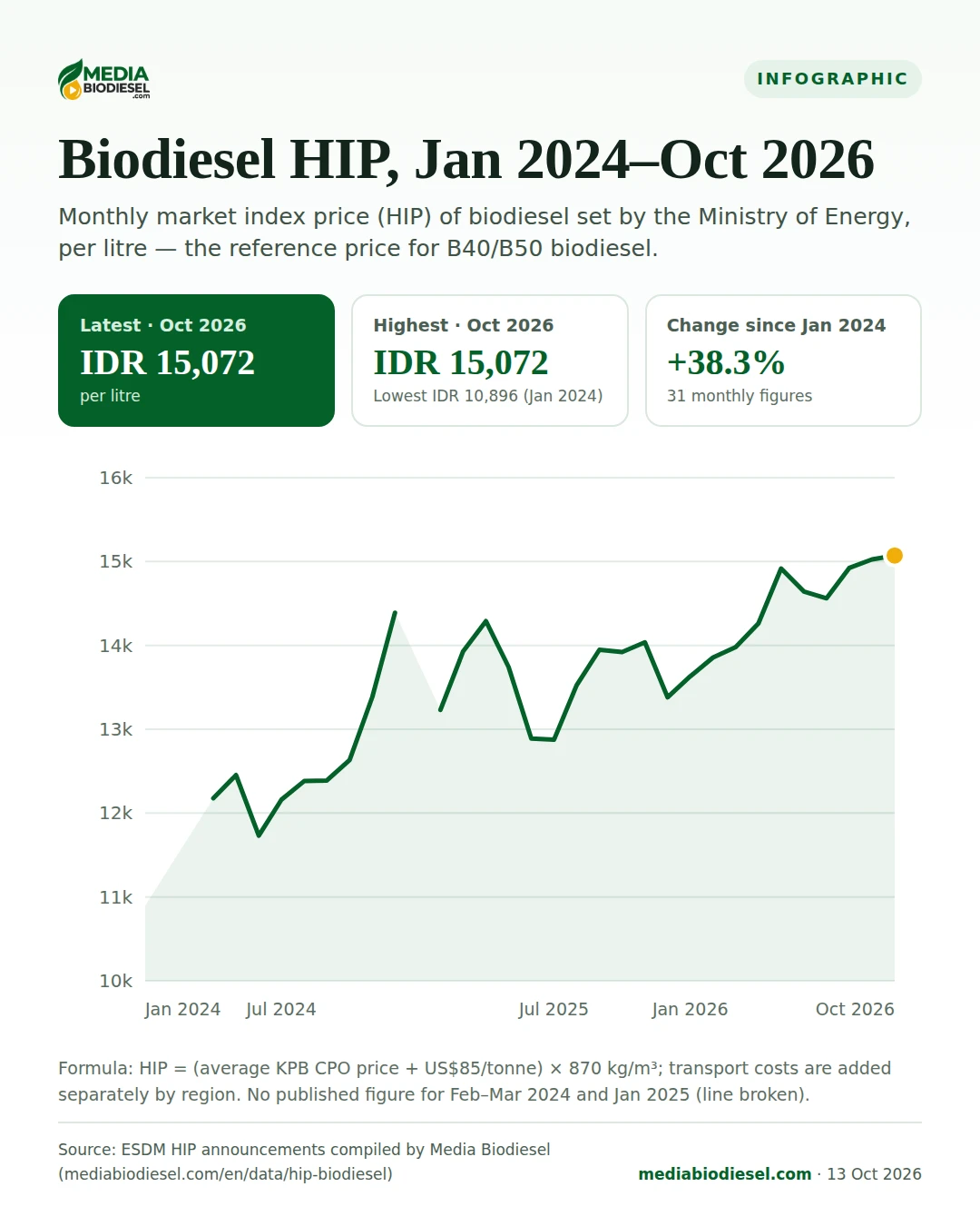Infographic: biodiesel HIP chart, January 2024 to October 2026