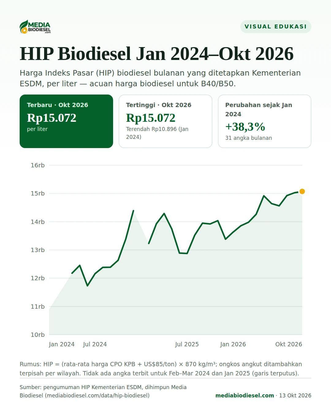 Infografis grafik HIP biodiesel Januari 2024 hingga Oktober 2026