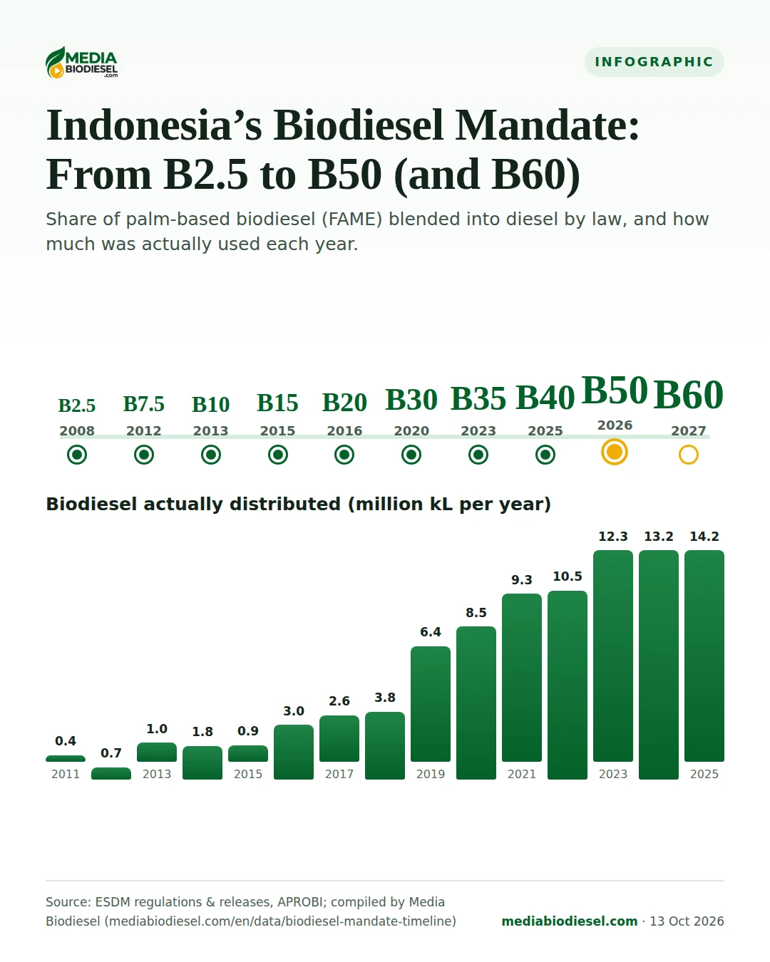 Infographic: Indonesia biodiesel mandate timeline from B2.5 to B60 and annual volumes
