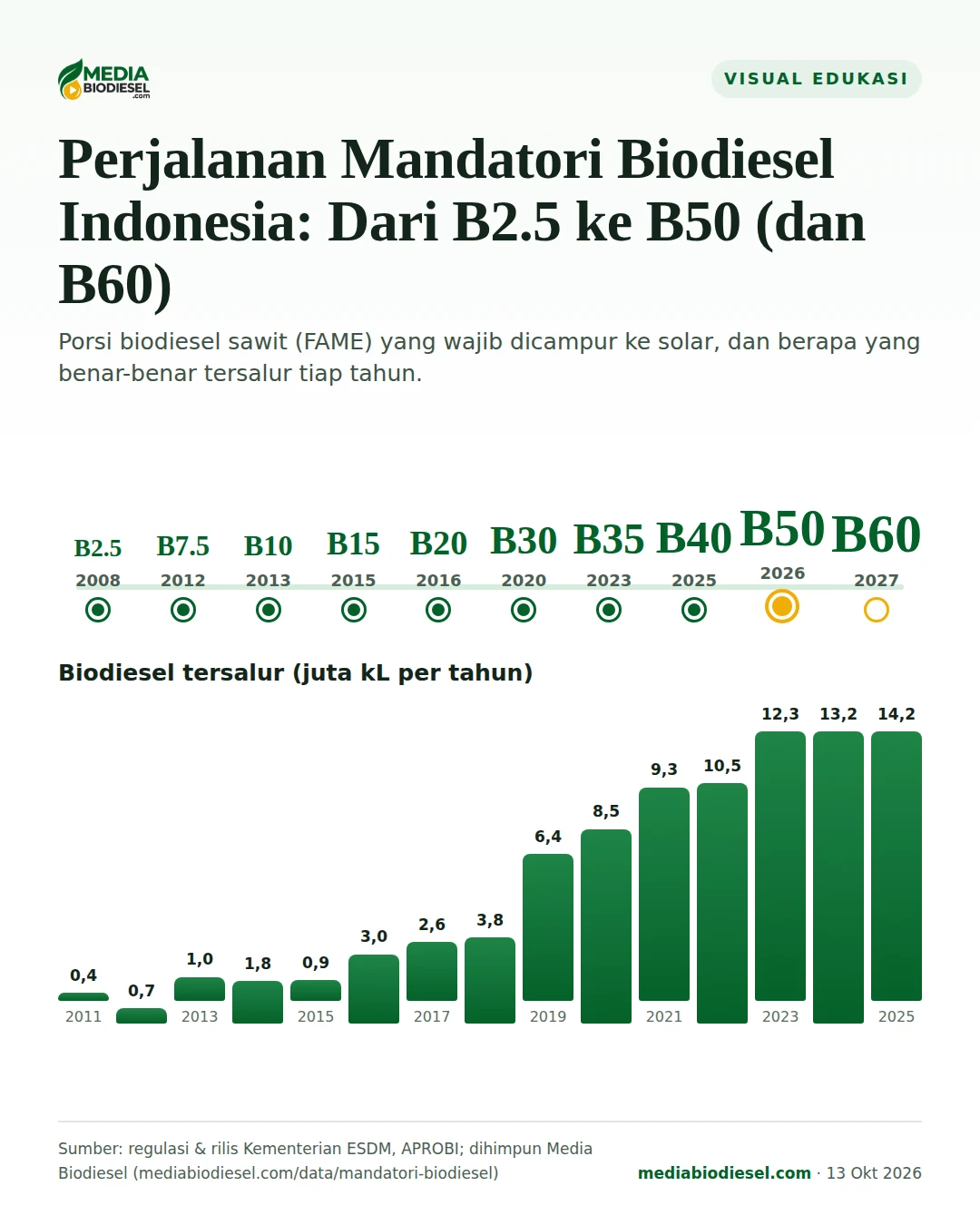 Infografis linimasa mandatori biodiesel Indonesia dari B2.5 hingga B60 dan volume tahunan