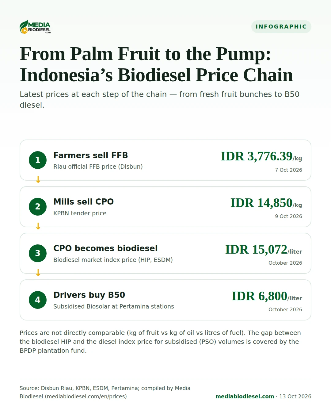 Infographic: biodiesel price chain from fresh fruit bunches to Biosolar at the pump