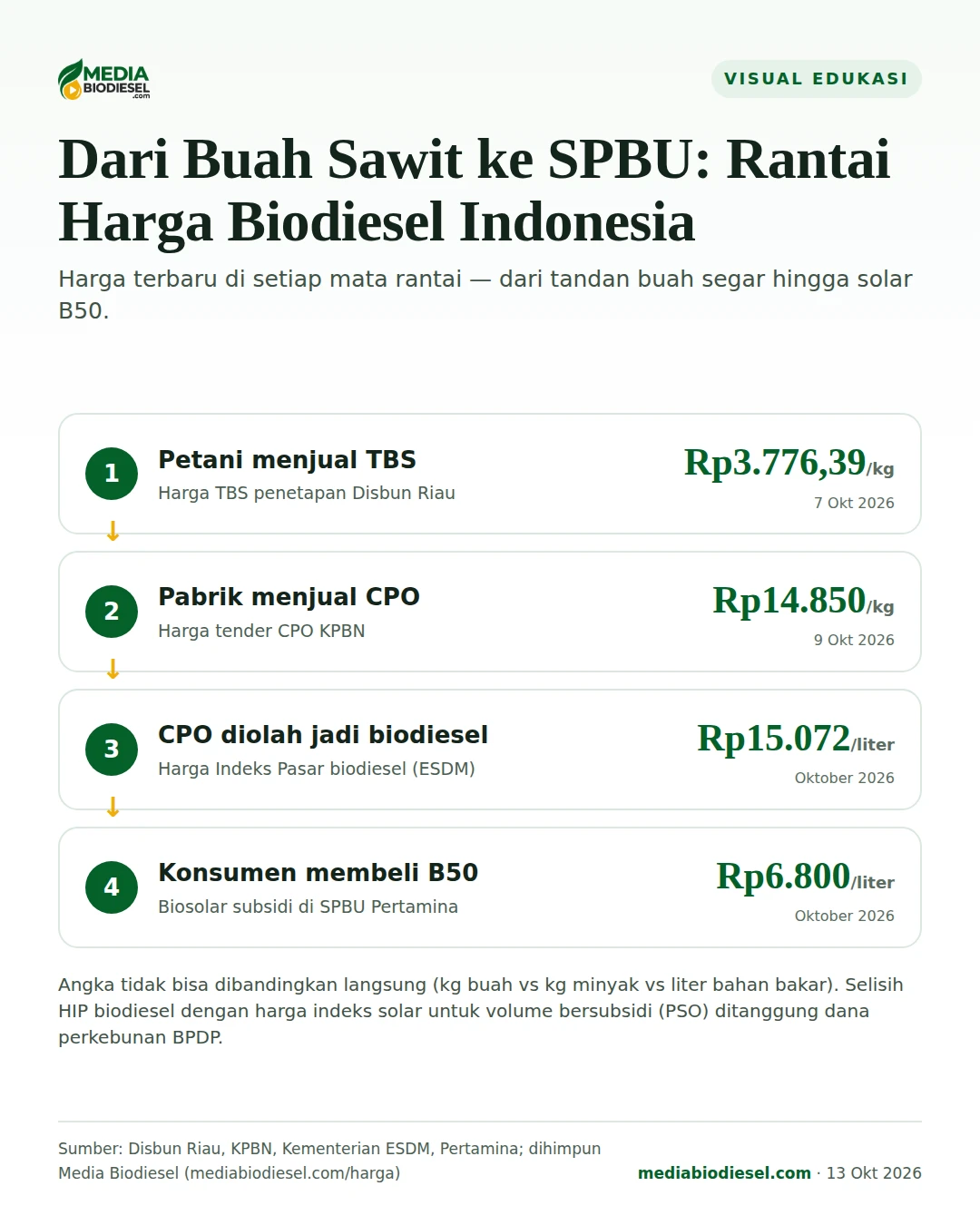 Infografis rantai harga biodiesel dari tandan buah segar hingga Biosolar di SPBU